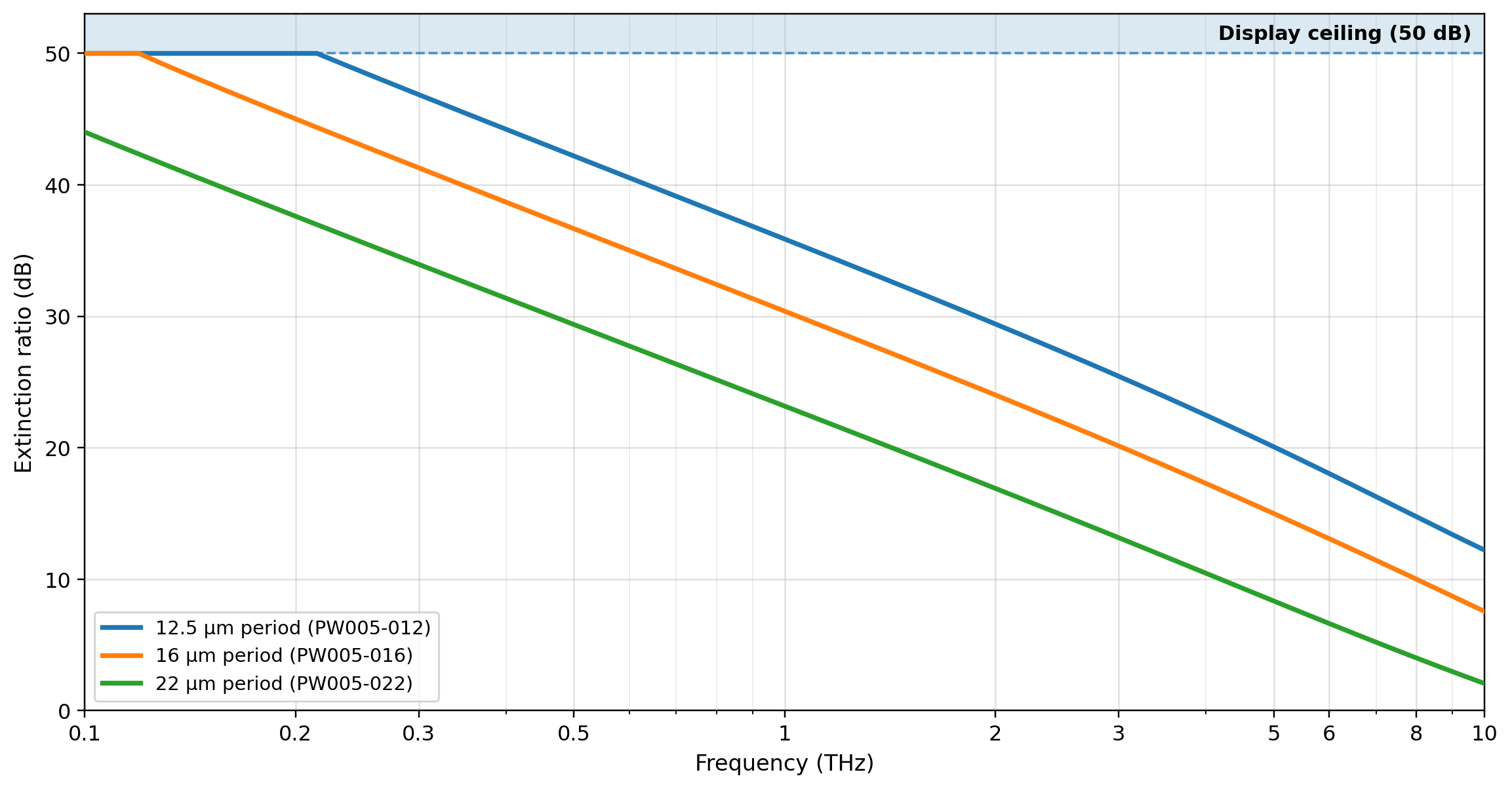 PW005 5 micron wire-grid polarizer expected extinction ratio versus frequency