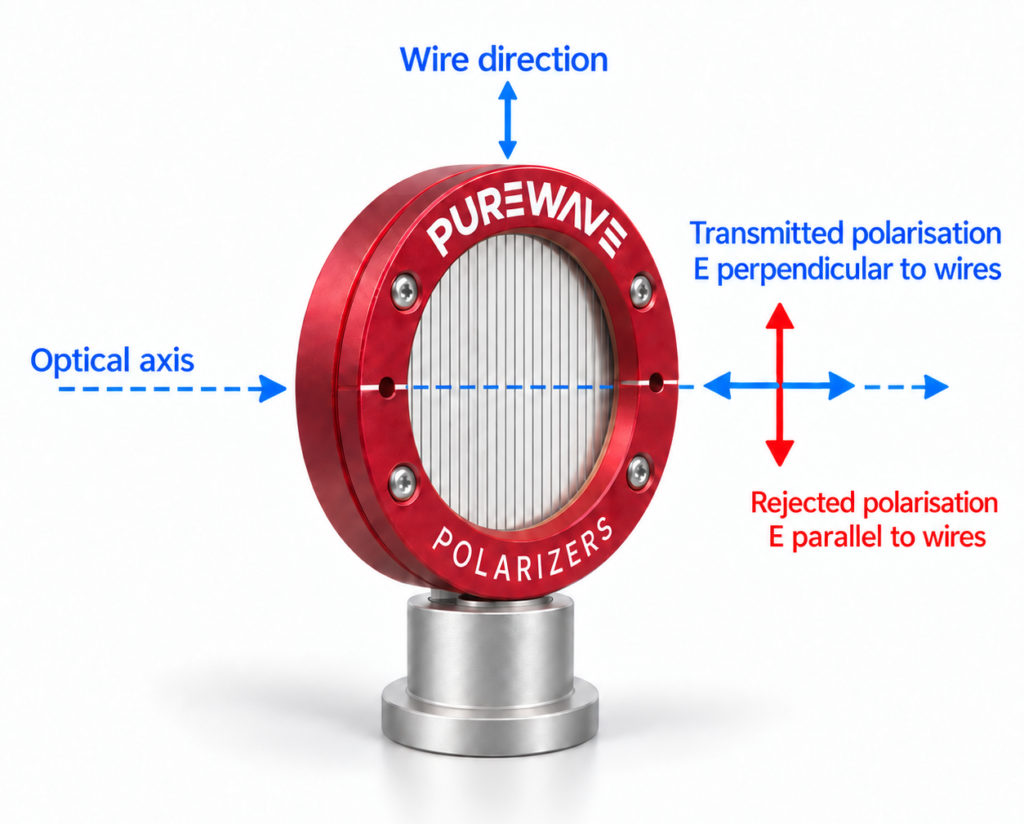 THz polarizer transmission characteristics